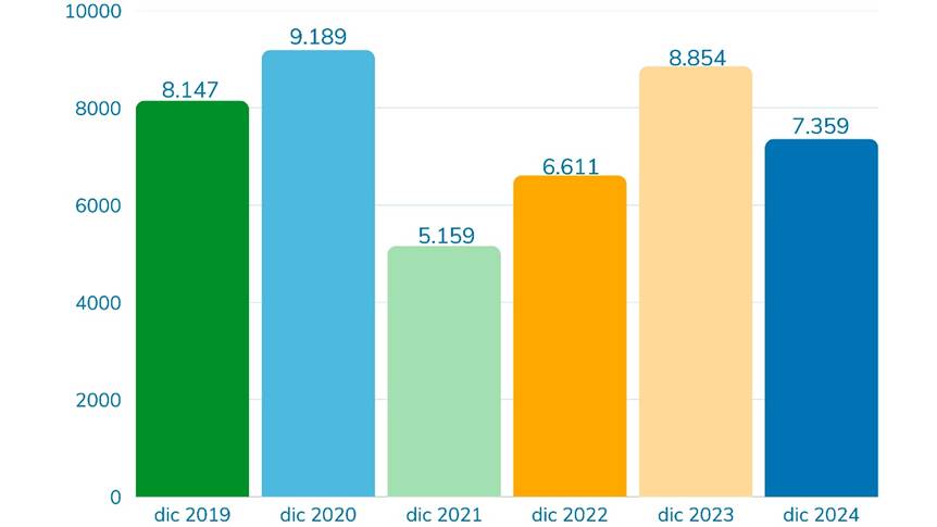 Gráfico de barras que refleja los resultados anuales del Banco para los periodos 2019-2024.
